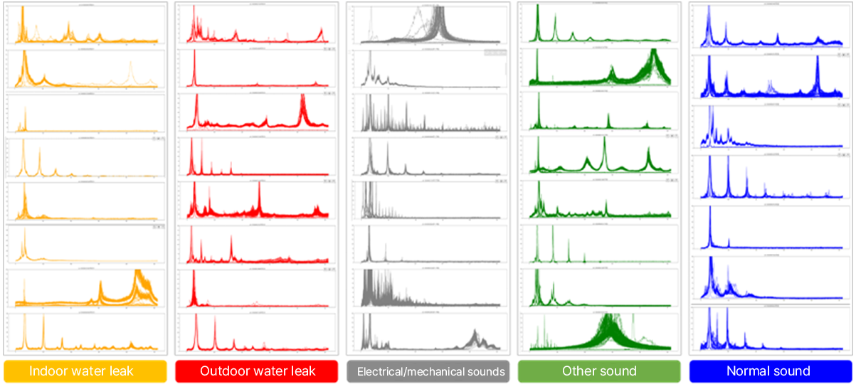 Indoor water leak, Outdoor water leak, Electrical/mechanical sounds, Other sound, Normal sound
