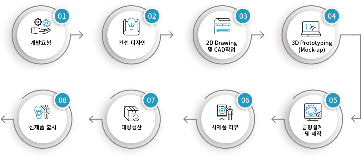 01.개발요청 → 02.컨셉디자인 → 03.2D Drawing 및 CAD작업 → 04.3D Prototyping(Mock-up) → 05.금형 설계 및 제작 → 06.시제품리뷰 → 07.대량생산 → 08.신제품출시