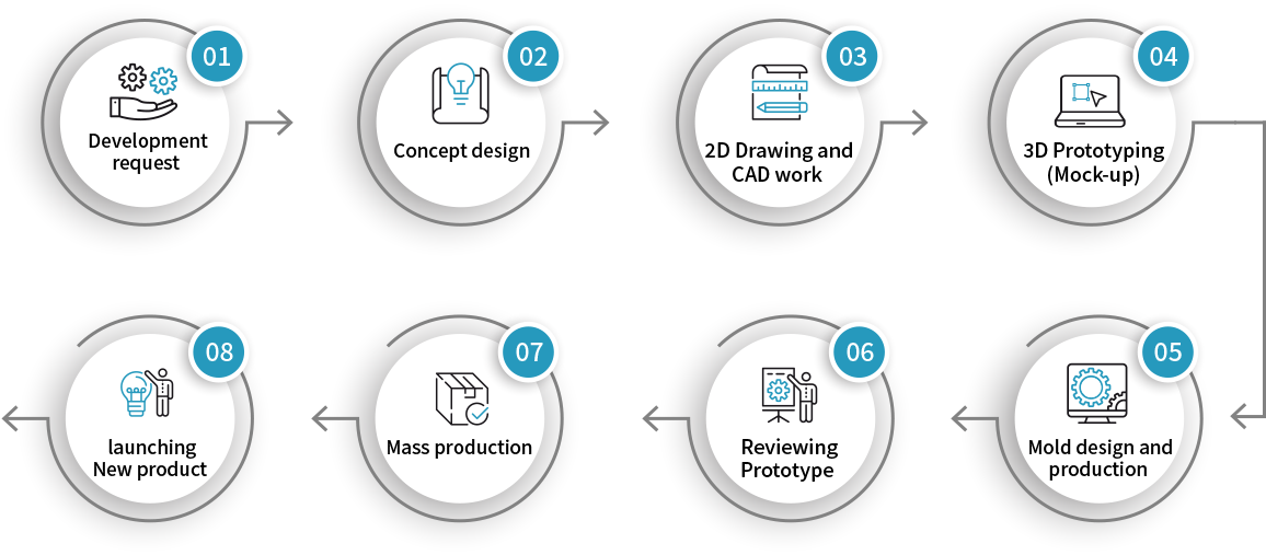 01.개발요청 → 02.컨셉디자인 → 03.2D Drawing 및 CAD작업 → 04.3D Prototyping(Mock-up) → 05.금형 설계 및 제작 → 06.시제품리뷰 → 07.대량생산 → 08.신제품출시