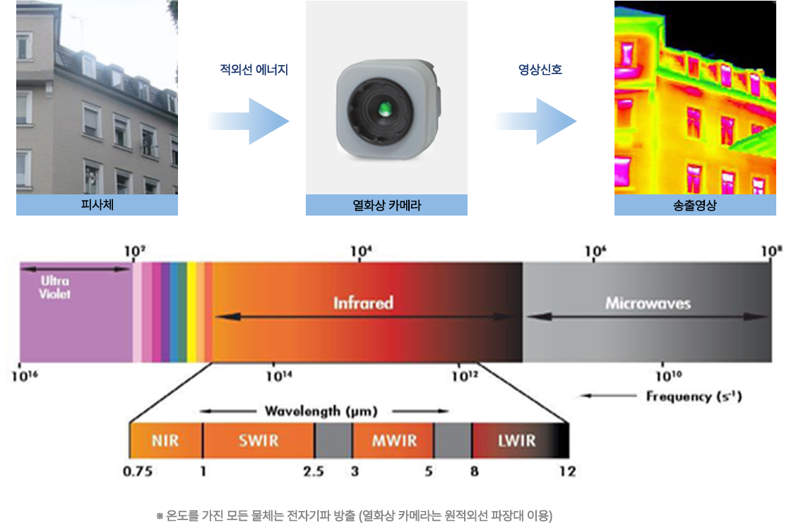 피사체 → 적외선 에너지 → 열화상카메라 → 영상신호 → 송출영상 ※ 온도를 가진 모든 물체는 전자기파 방출 (열화상 카메라는 원적외선 파장대 이용)